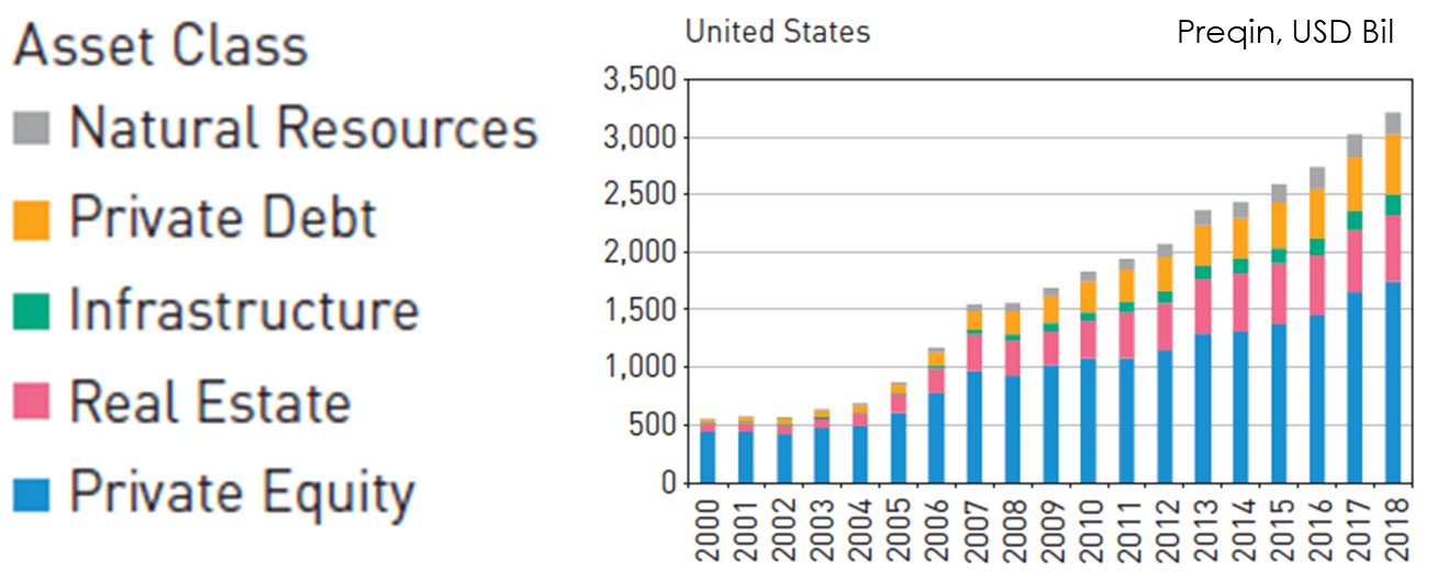 US alternative assets under management by asset class (Private Equity, Real Estate, Infrastructure, Private Debt, Natural Resources), 2000 to 2018, rising from roughly $500bn to over $3,000bn. Source: Preqin.