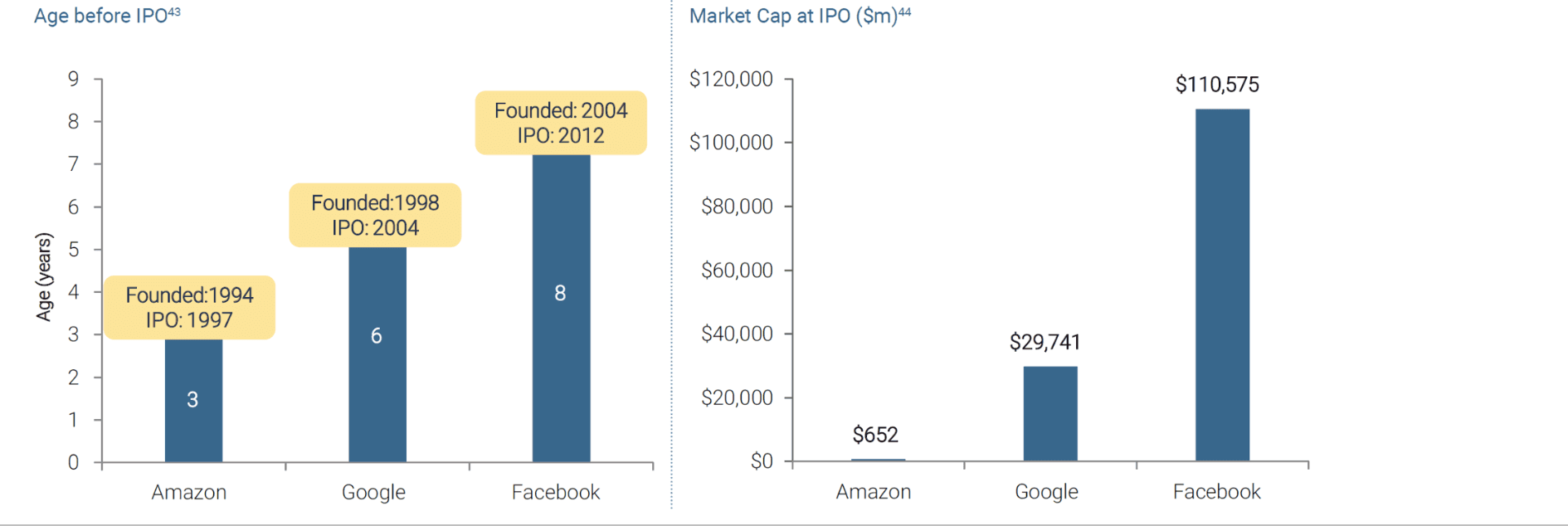 Age before IPO and market cap at IPO for Amazon (founded 1994, IPO 1997, age 3, $652m), Google (founded 1998, IPO 2004, age 6, $29,741m), and Facebook (founded 2004, IPO 2012, age 8, $110,575m).