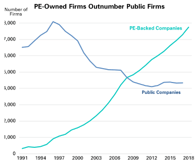 Number of US PE-backed companies versus public companies, 1991 to 2018. Public companies fall from ~7,500 in 1996 to ~4,200 in 2018. PE-backed companies rise from near zero in 1991 to ~7,800 in 2018, overtaking public companies around 2006.